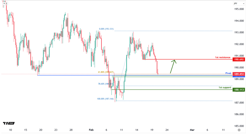GBPJPY H4| Bullish Bounce Off the 61.8%