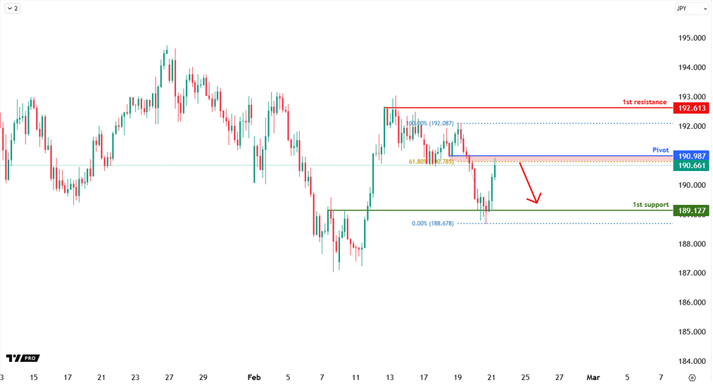 GBPJPY H4 | Falling From the 61.8% Fibo?