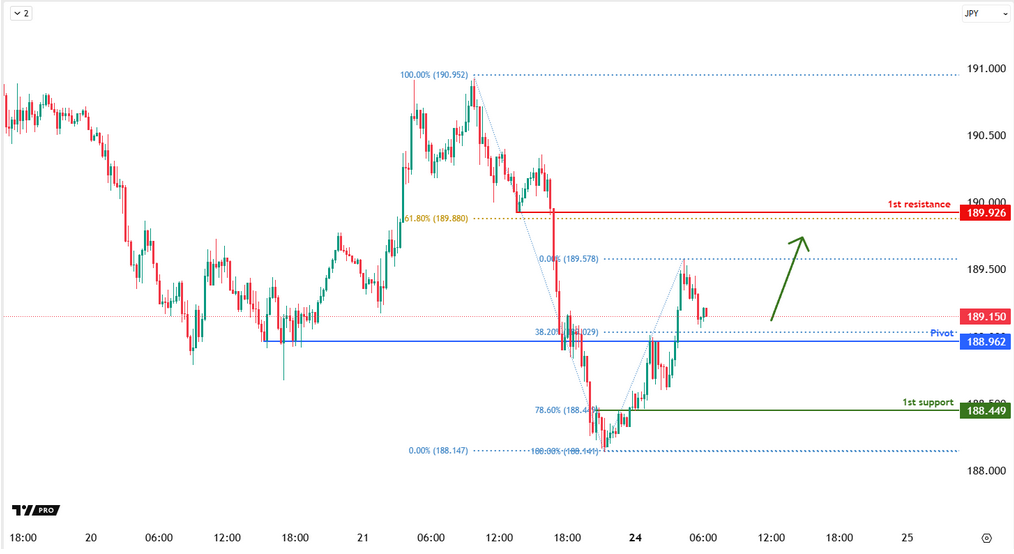 GBPJPY H4 | Bounce Off the 61.8% Fibo?