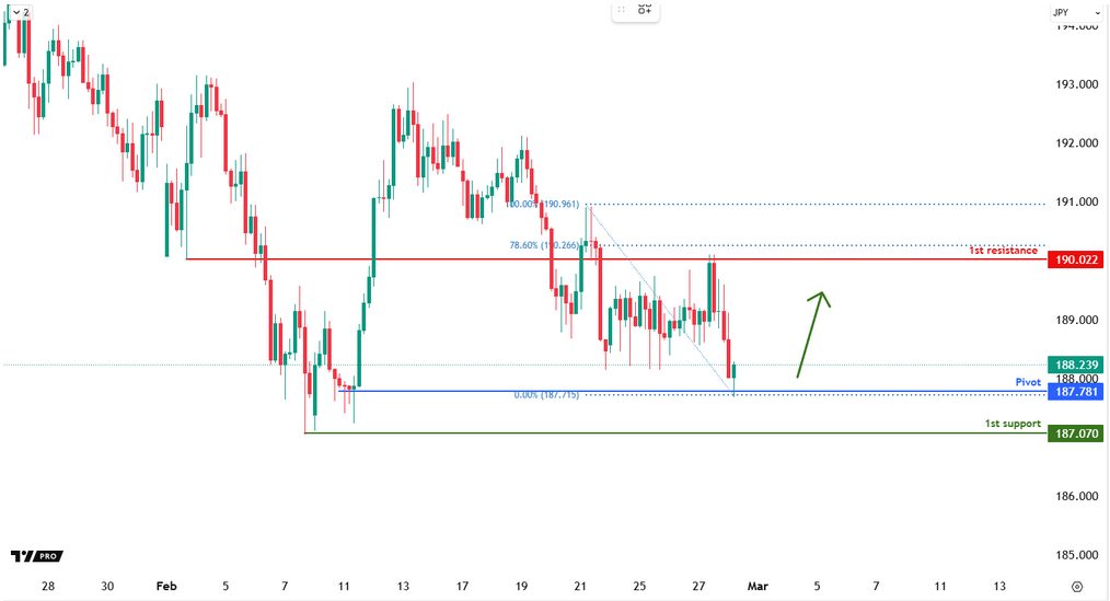GBPJPY H4 | Bullish Bounce Off