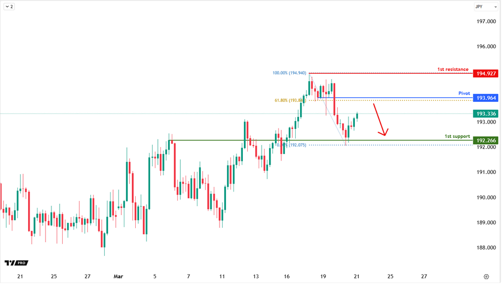 GBPJPY H4 | Bearish Drop From the 61.8% Fibo