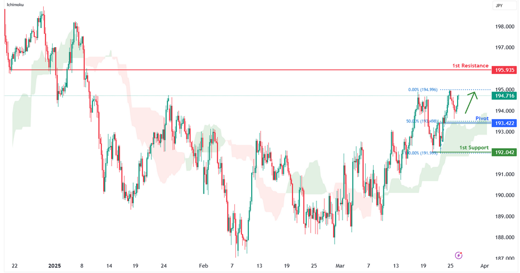 GBPJPY H4 | Potential Bullish Bounce Off Overlap Support