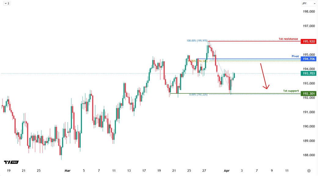 GBPJPY H4 I Falling From the 61.8% Fibo