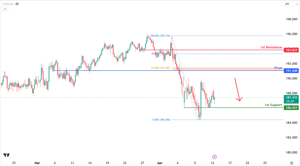 GBPJPY H4 I Bearish Reversal