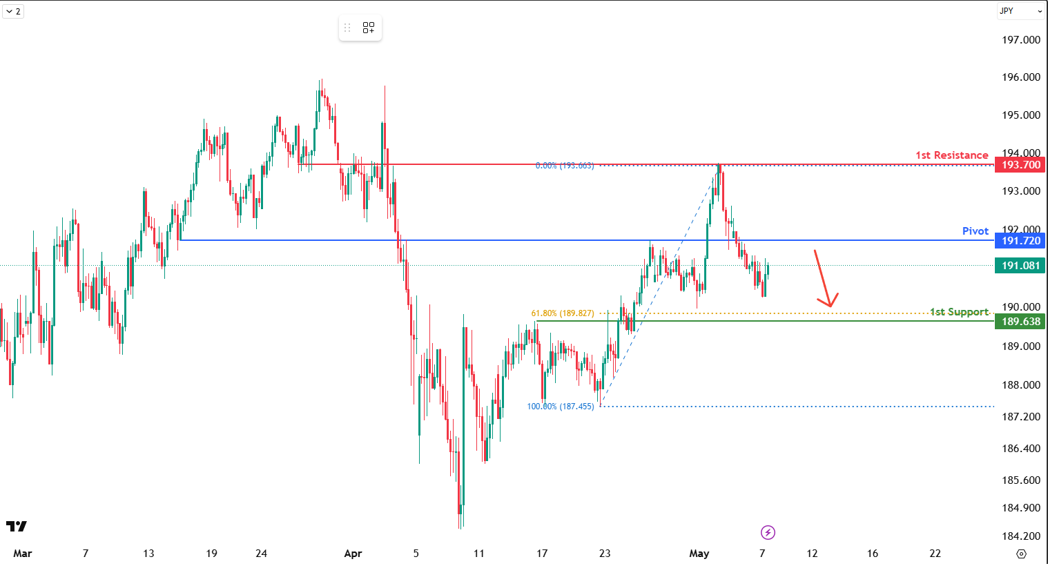 GBPJPY H4 I Falling Toward the 1st Support