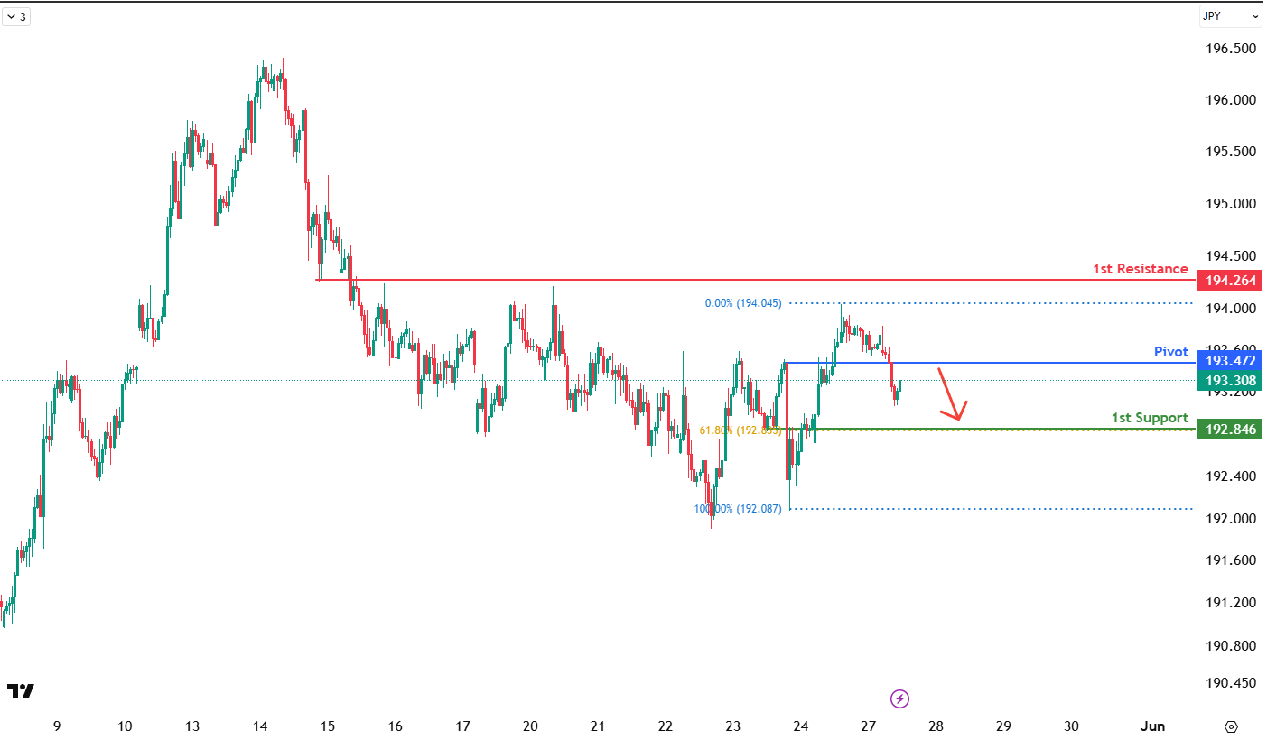 GBPJPY H1 I Falling Toward the 61.8% Fibo