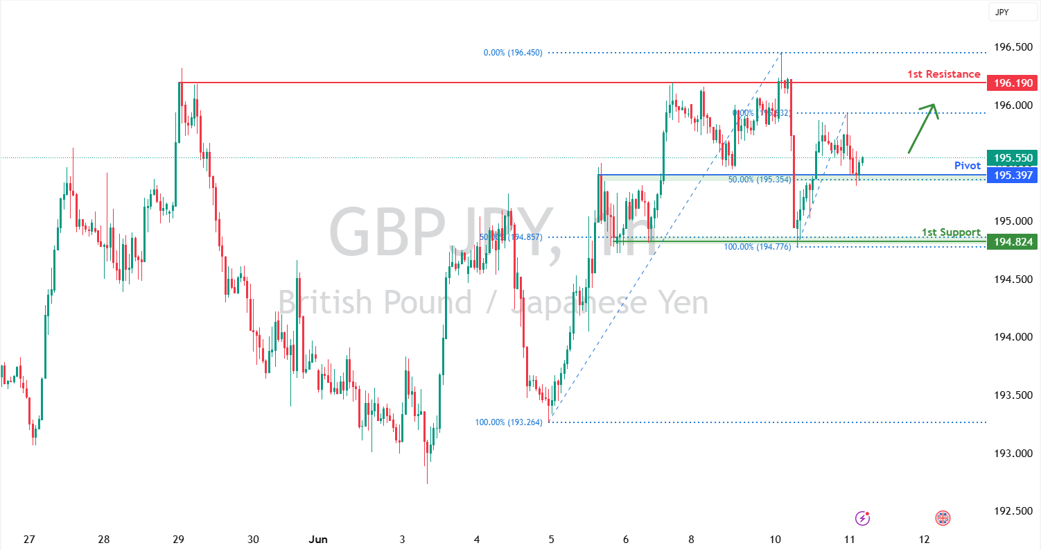 GBPJPY H1 I Bullish Bounce Off an Overlap Support