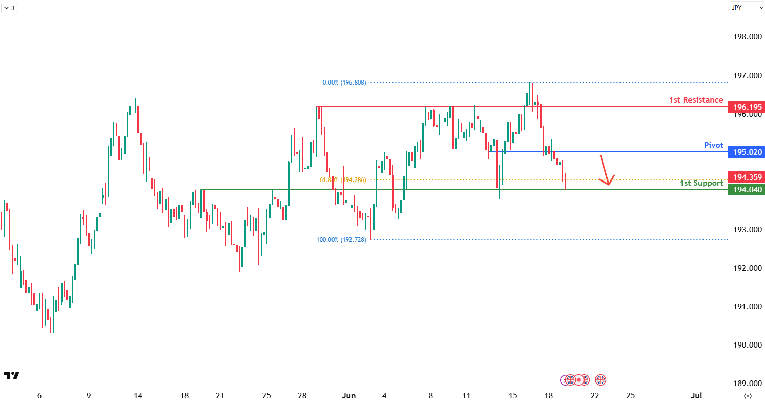 GBPJPY H14 I Potential Bearish Reversal