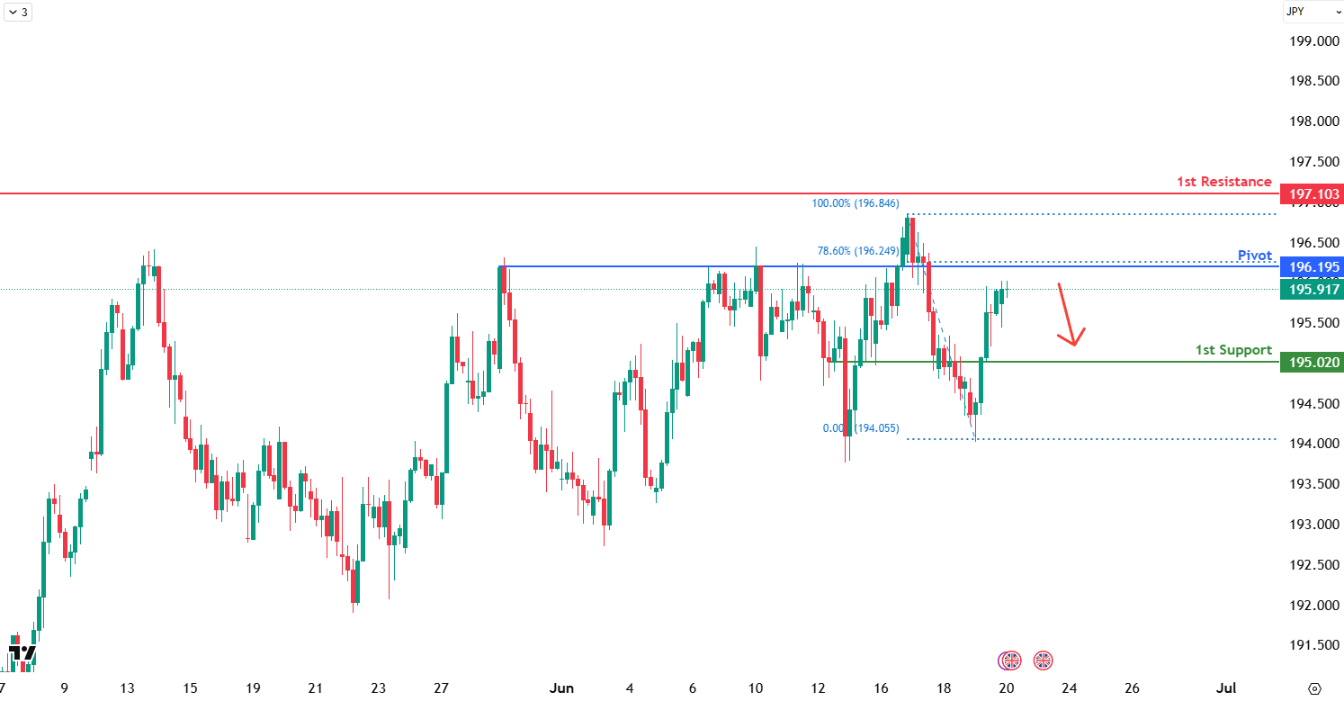 GBPJPY H4 I Potential Bearish Reversal
