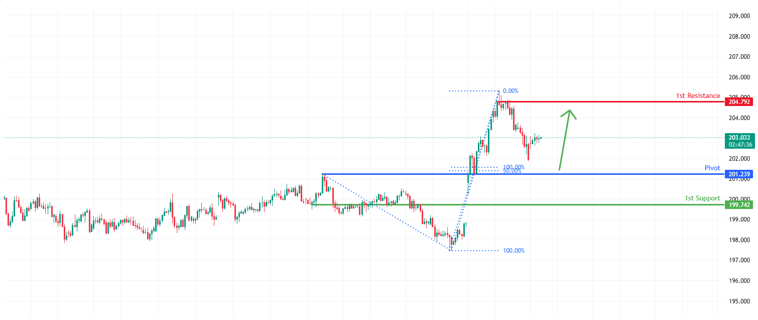 GBPJPY H4 I Falling Towards Pullback Support