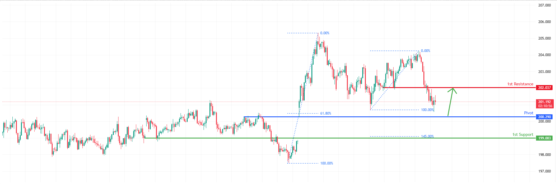 GBPJPY H4 I Bullish Bounce Off 61.8% Fibonacci Support