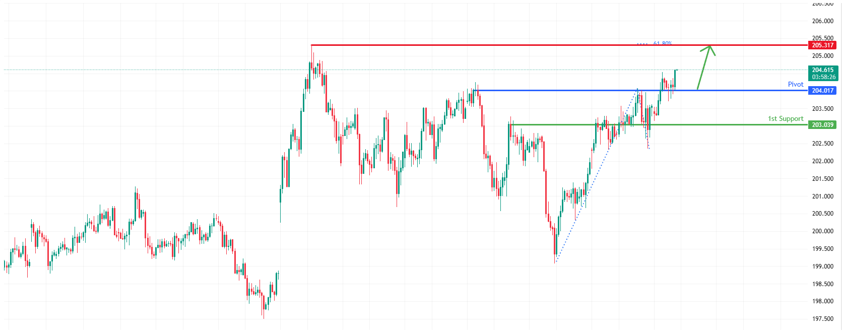 GBPJPY H4 I Bullish Continuation in Play