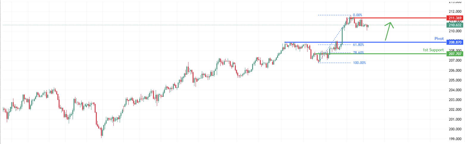 GBPJPY H4 I Bullish Continuation