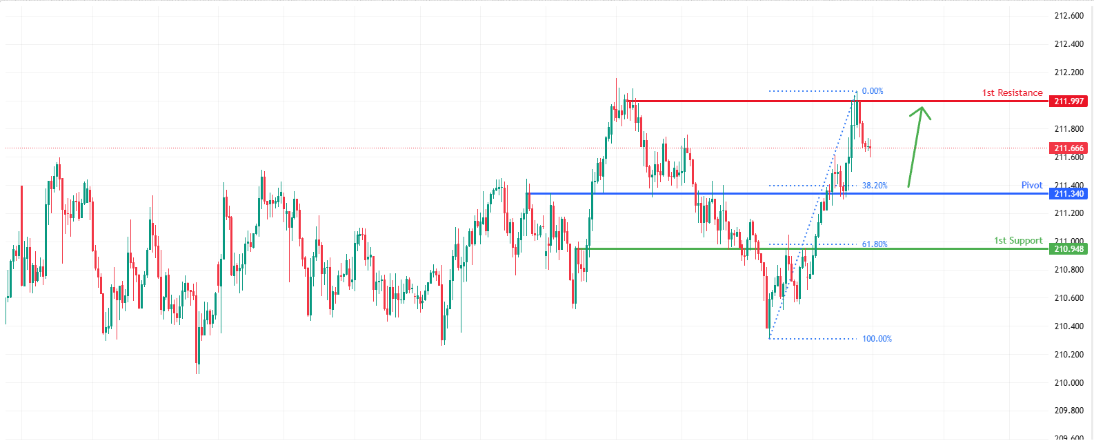 GBPJPY H1 | Falling Towards Key Support