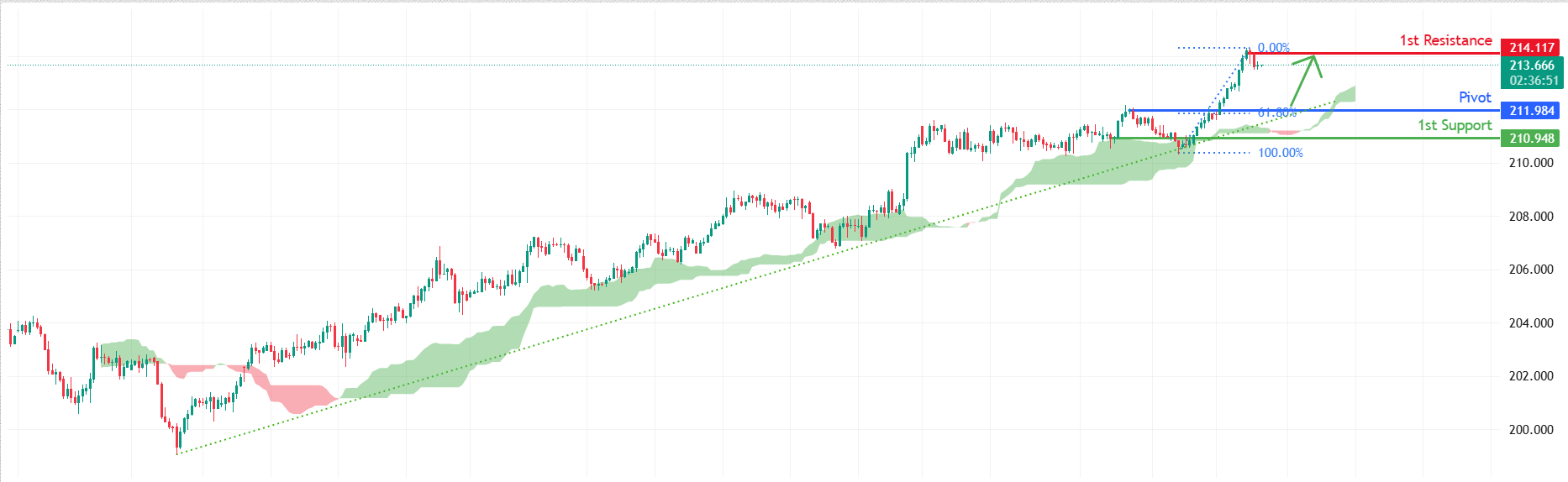GBPJPY H4 | Bullish Momentum to Extend