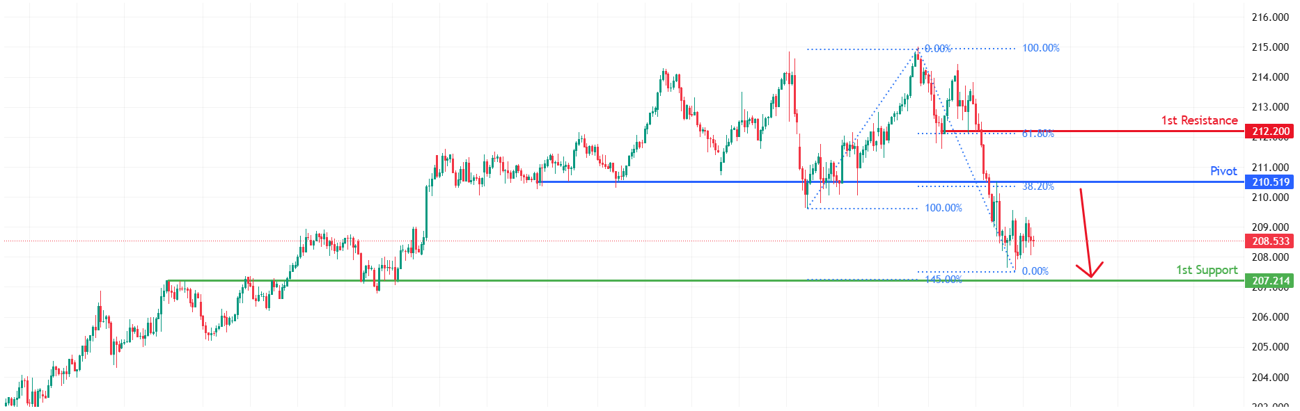 GBPJPY H4 | Bearish continuation
