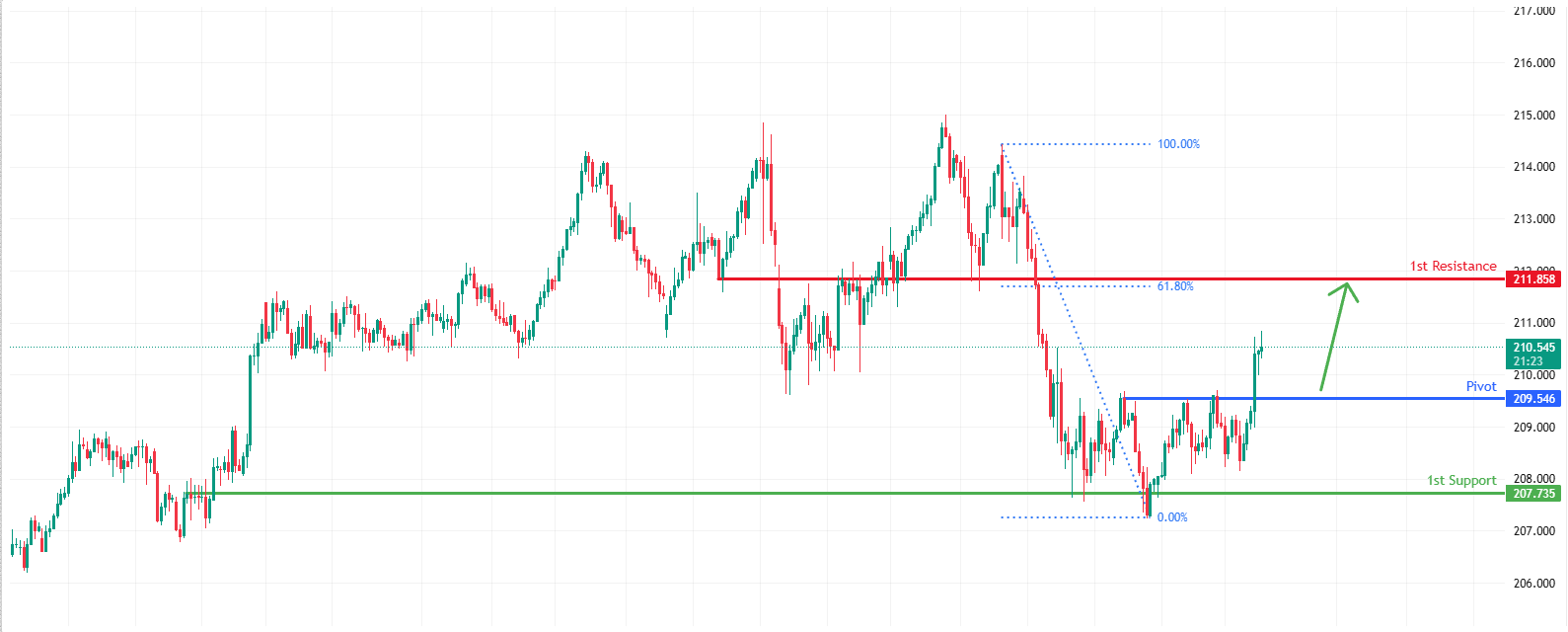 GBPJPY  H4  | Falling towards pullback support