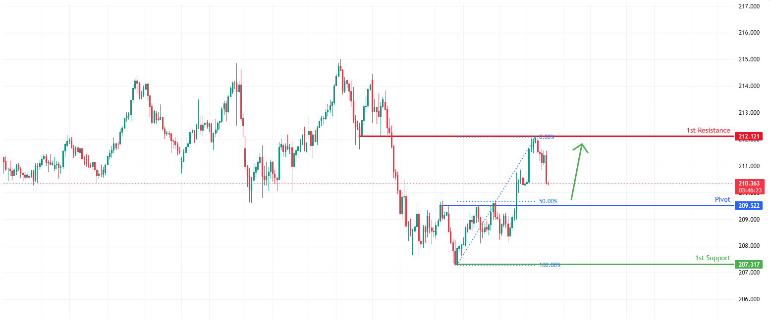 GBPJPY  H4  |Bullish bounce of 50% Fib  support