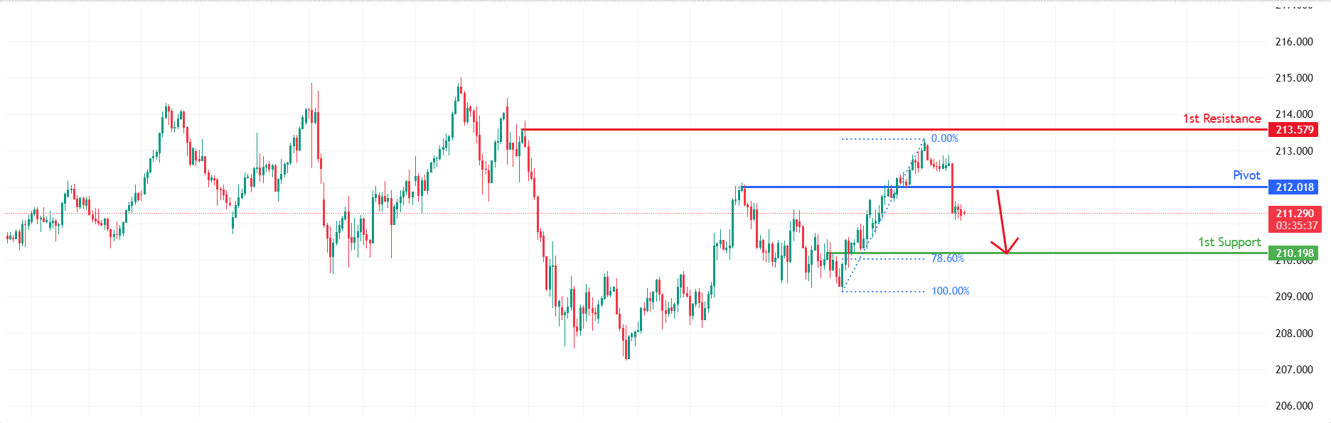 GBPJPY H4 | Bearish Reversal Off Pullback Resistance