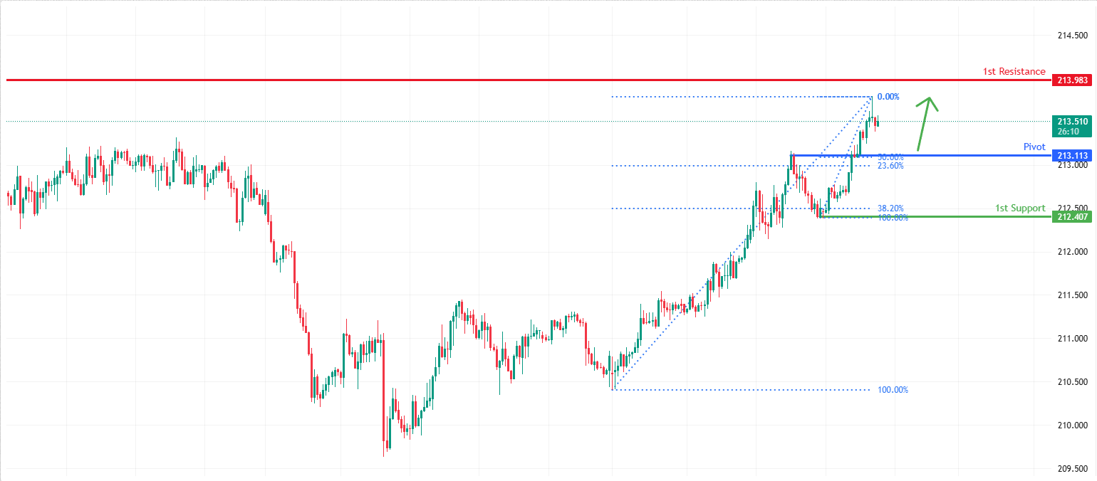 GBPJPY H1 | Potential Bullish Bounce