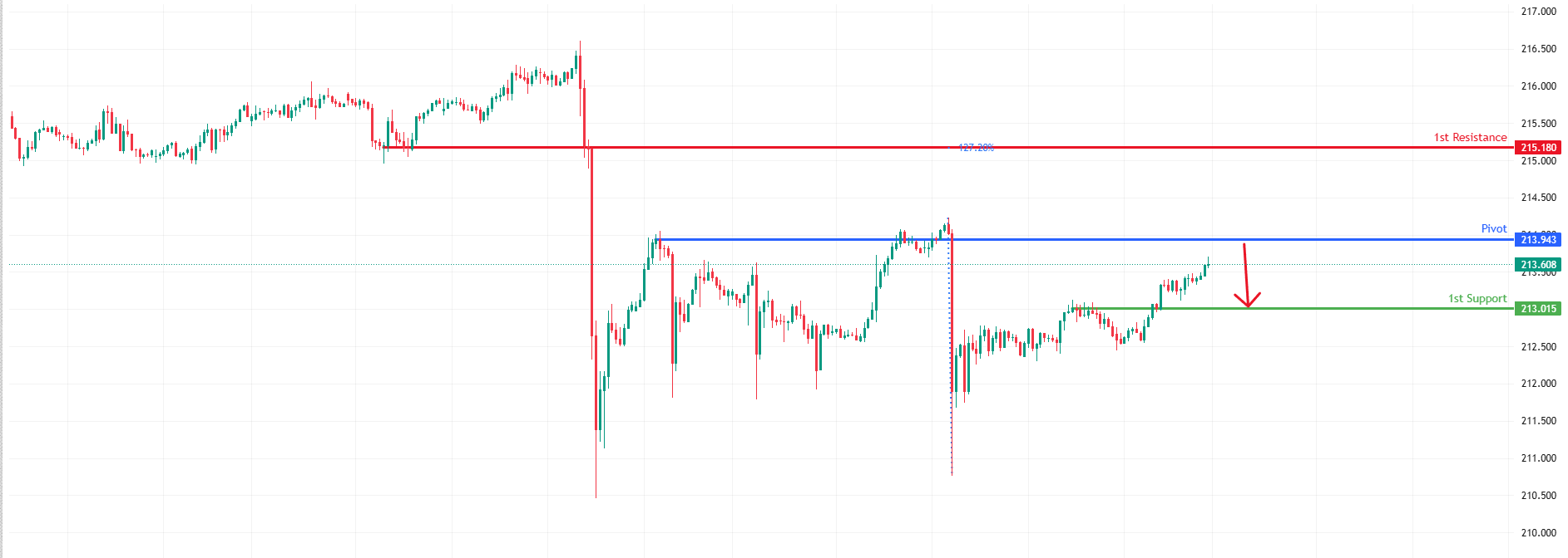 GBPJPY H1 | Bearish Continuation