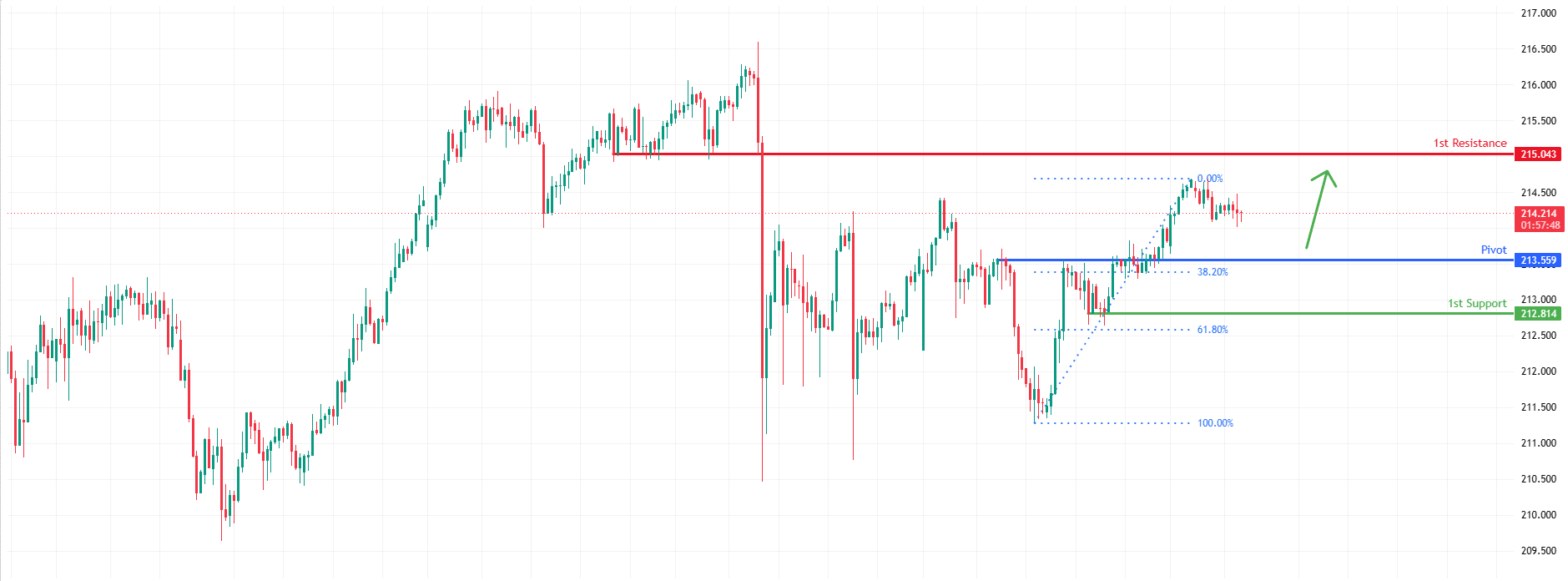 GBPJPY H4 | Bullish Momentum Building