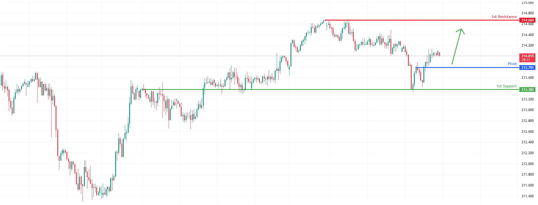 GBPJPY H1 | Bullish Bounce Off Pullback Support