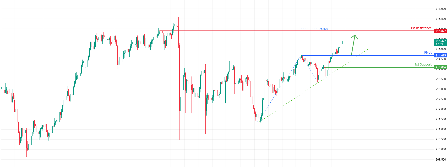 GBPJPY H4 | Bullish Momentum to Continue