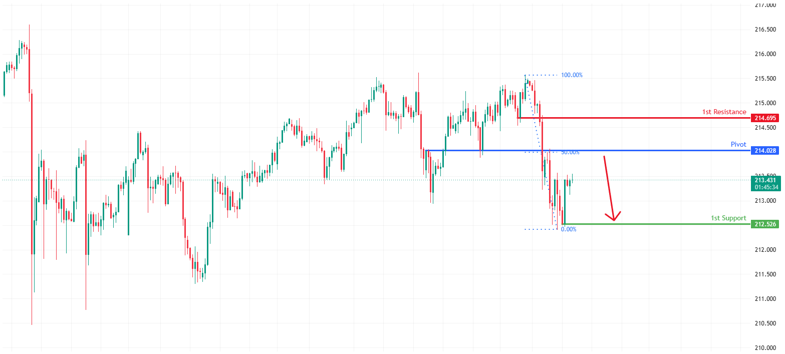 GBPJPY H4 | Potential Bearish Reversal