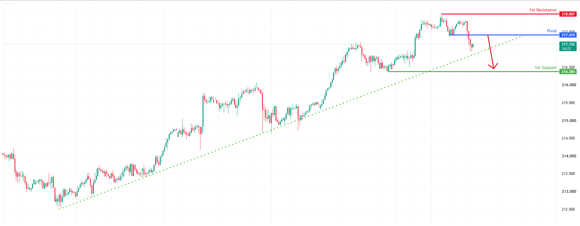 GBPJPY H1 | Could We See a Reversal From Here