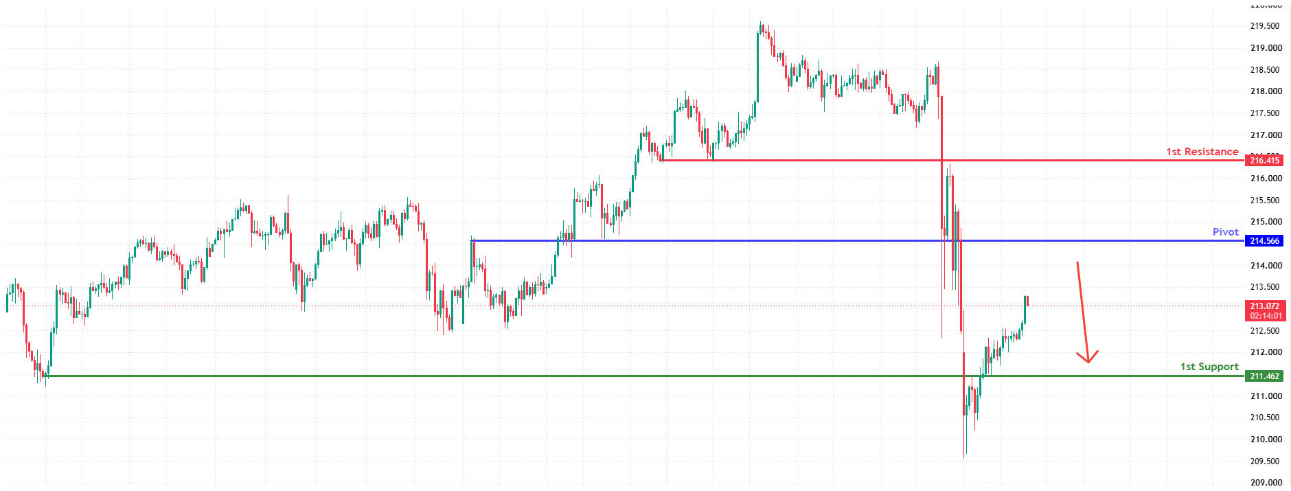 GBPJPY H4 | Fib Resistance Ahead