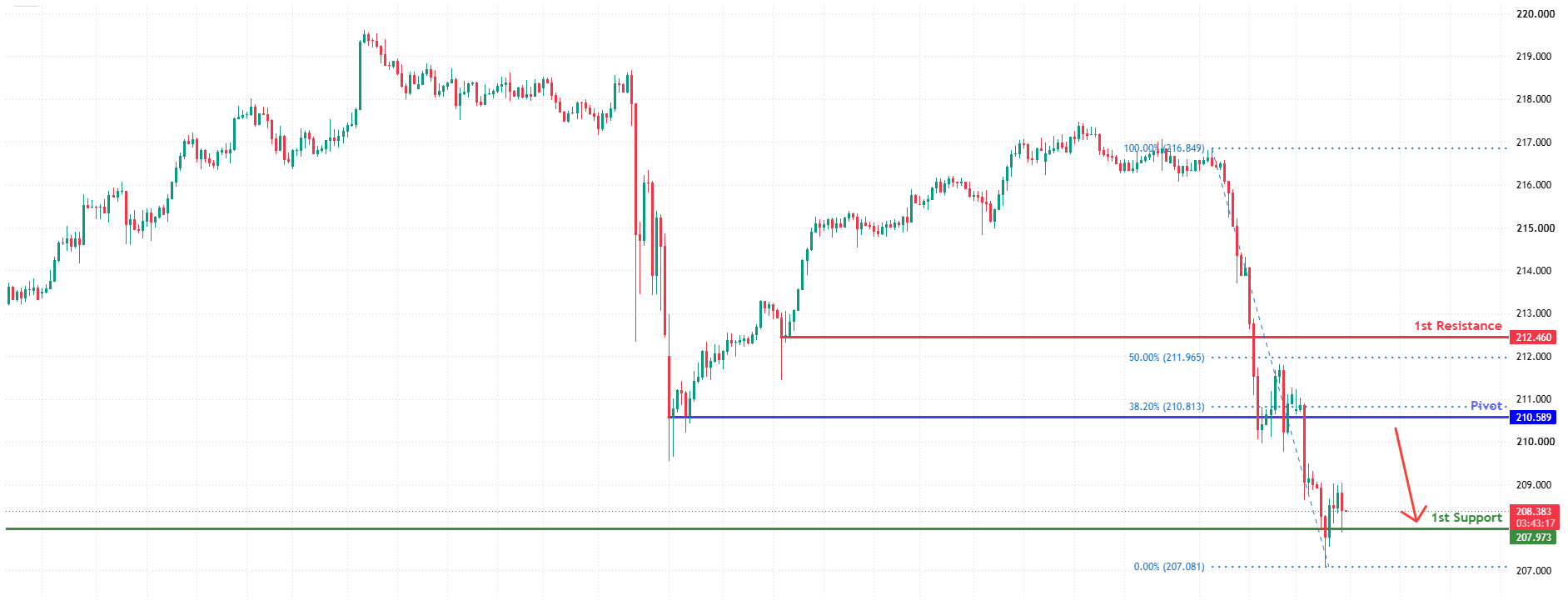 GBPJPY H4 | Bearish Continuation Setup