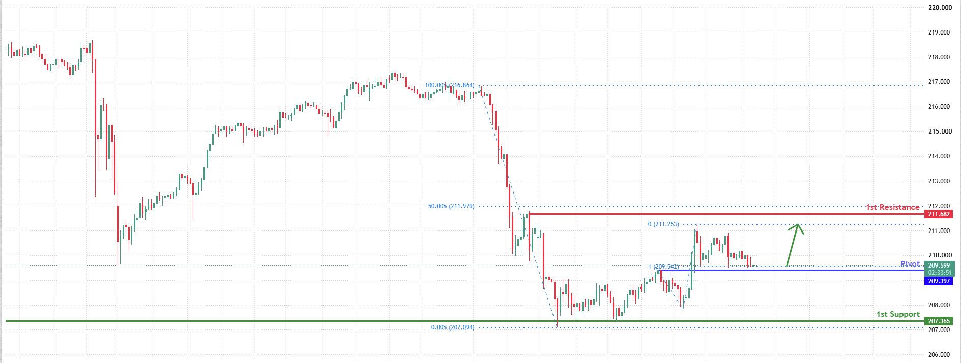GBPJPY H4 | Bullish Bounce Setup