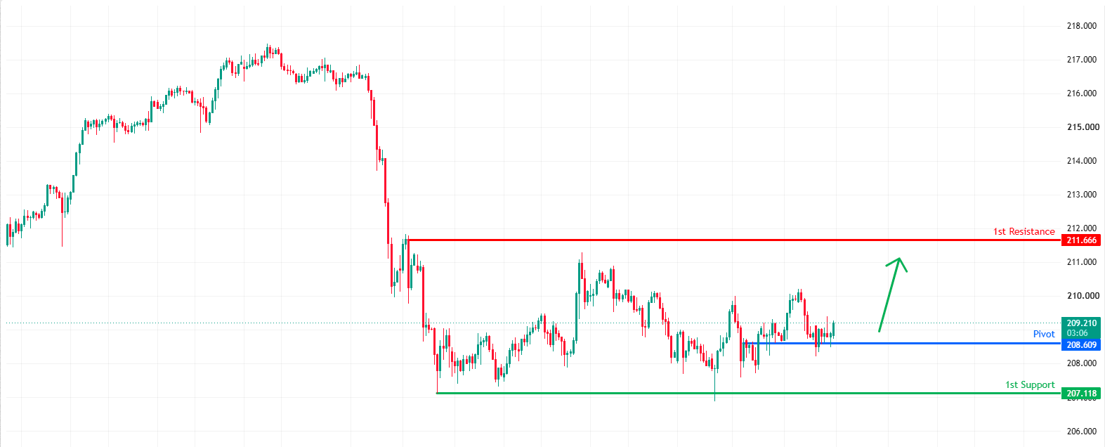 GBPJPY H1 | Bullish Bounce in Play