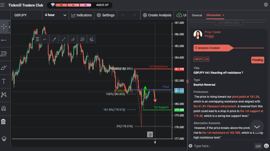 GBPJPY H4 I Reacting Off Resistance?