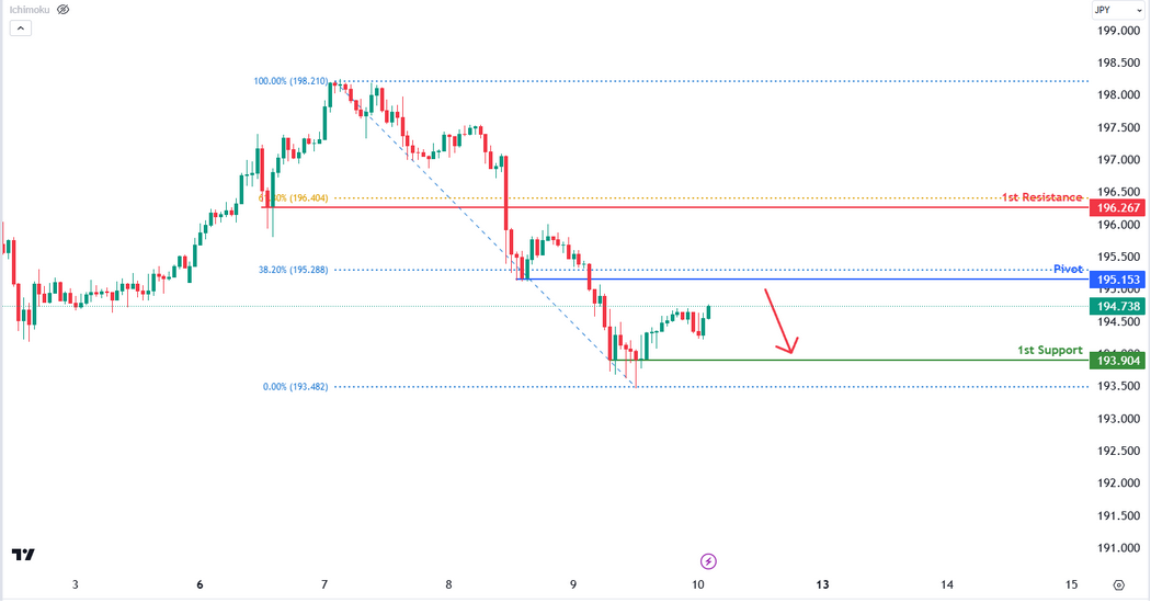 GBPJPY H1 I Bearish Setup
