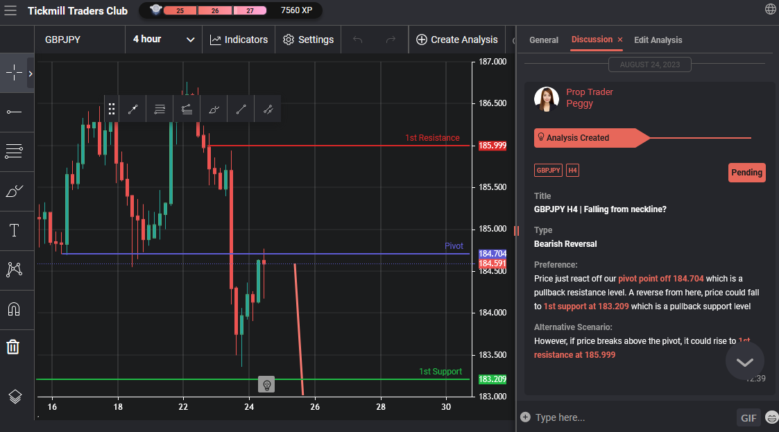 GBPJPY H4 | Falling From Neckline?