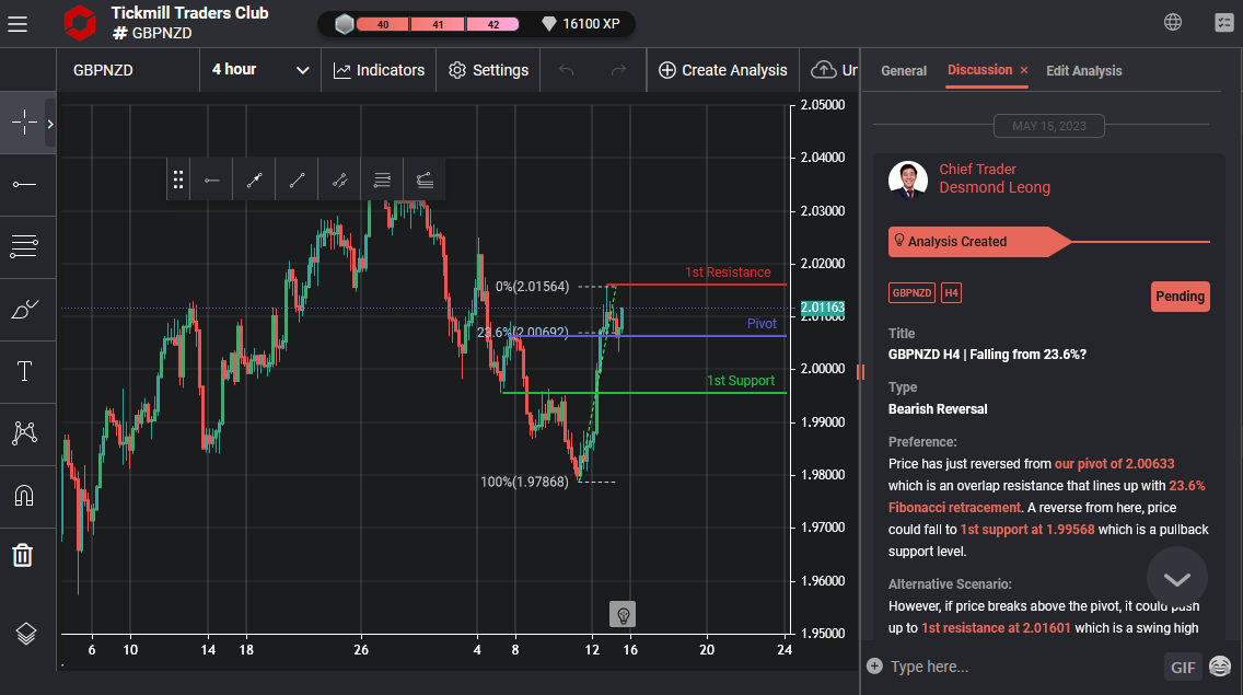 GBPNZD H4 | Falling From 23.6%