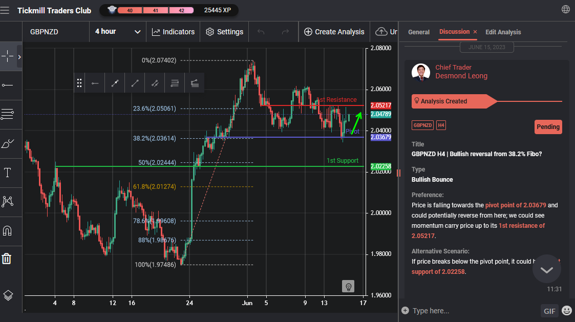 GBPNZD H4 | Bullish Reversal From 38.2% Fibo