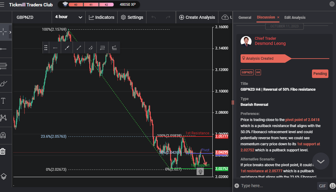 GBPNZD H4 | Reversal of 50% Fibo Resistance