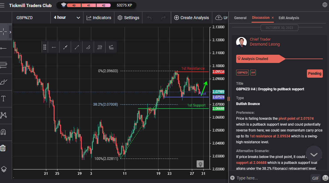GBPNZD H4 | Dropping to Pullback Support