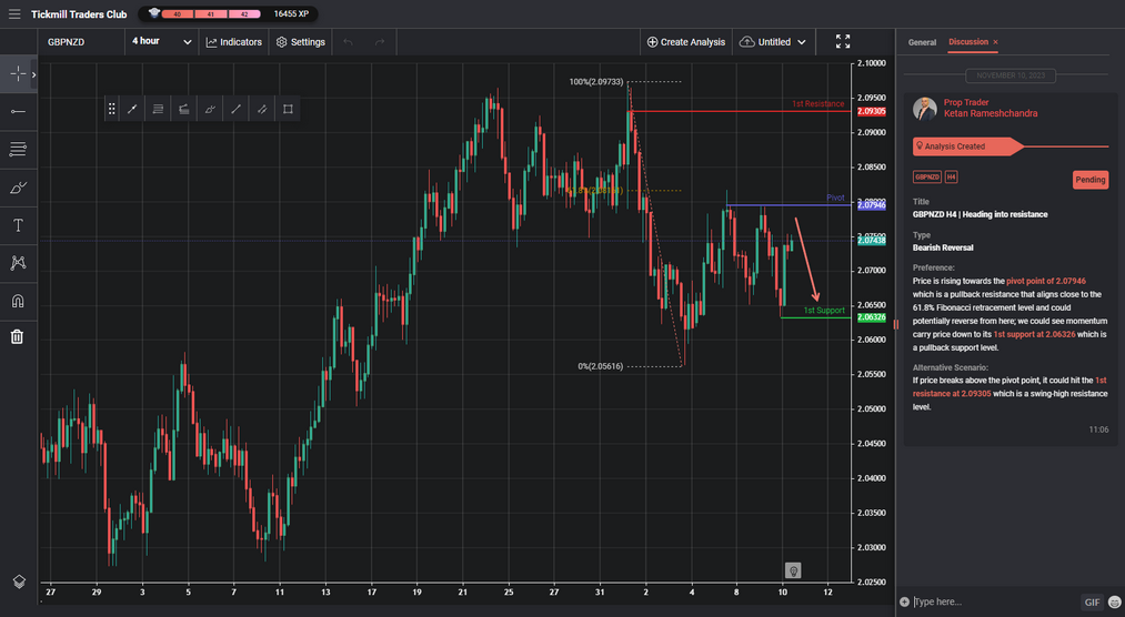 GBPNZD H4 | Heading Into Resistance