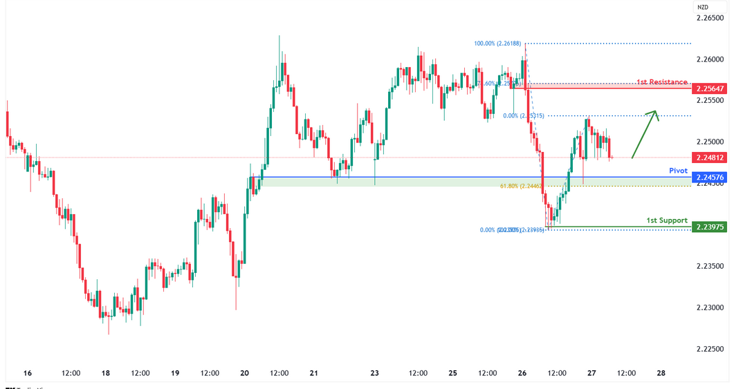 GBPNZD H1 | Overlap Support at 61.8% Fibonacci Retracement
