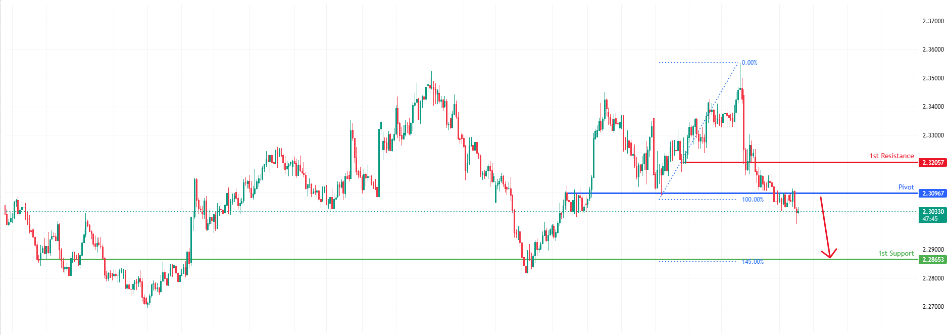 GBPNZD H4 I Bearish Continuation Setup