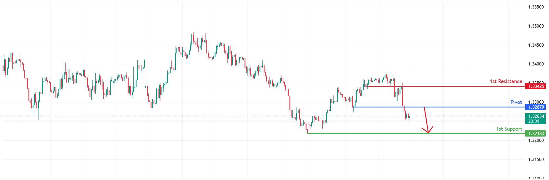 GBPUSD H1 | Bearish reversal setup