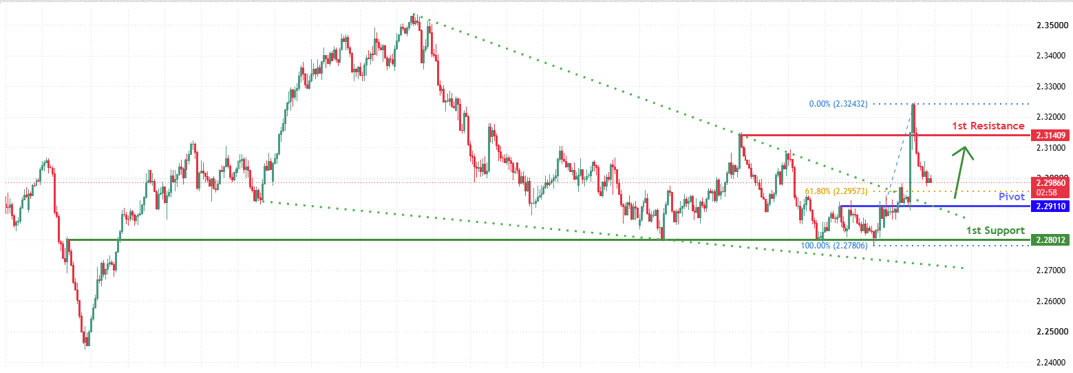 GBPNZD H4 | Bullish Breakout Setup