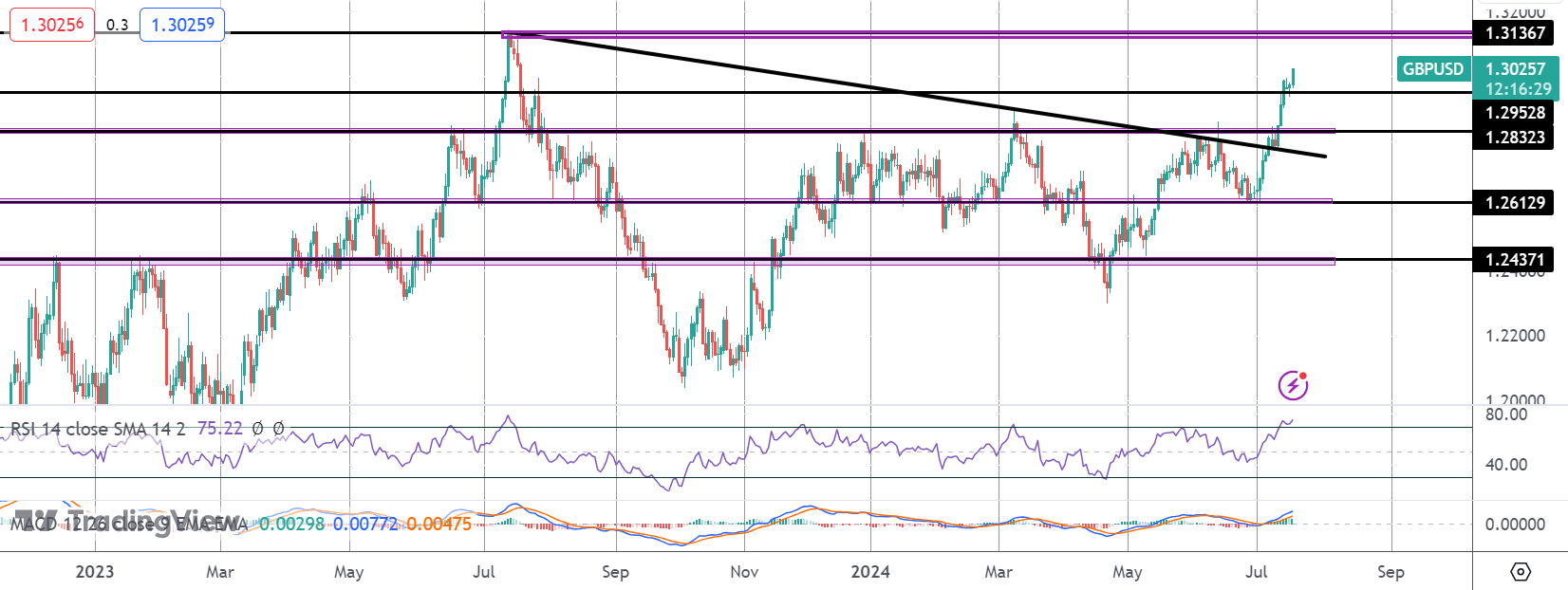 GBP Soars As BOE Rate-cut Bets Soften
