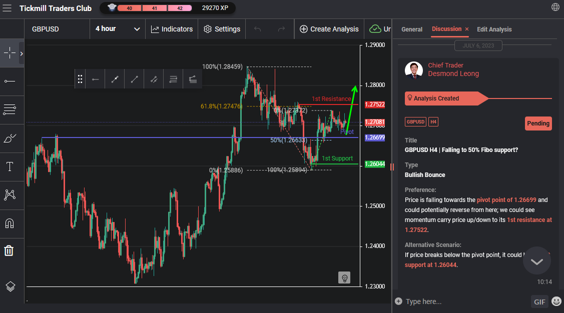 GBPUSD H4 | Falling to 50% Fibo Support