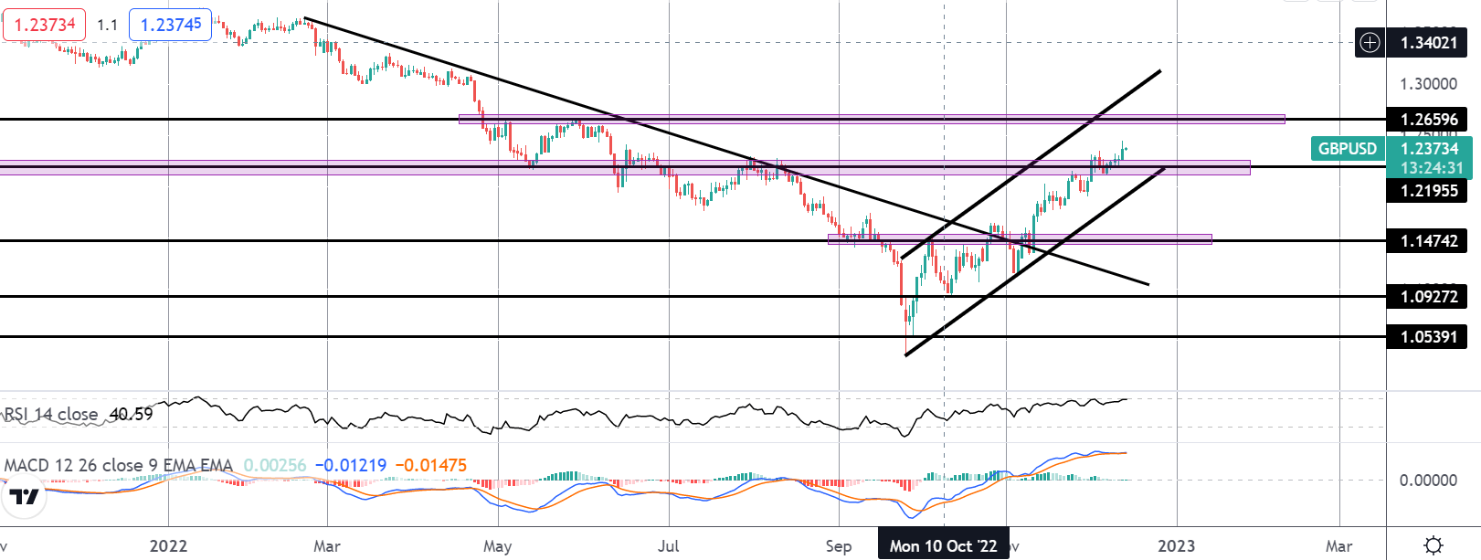 US & UK Inflation Falls - GBPUSD Traders Await the Fed
