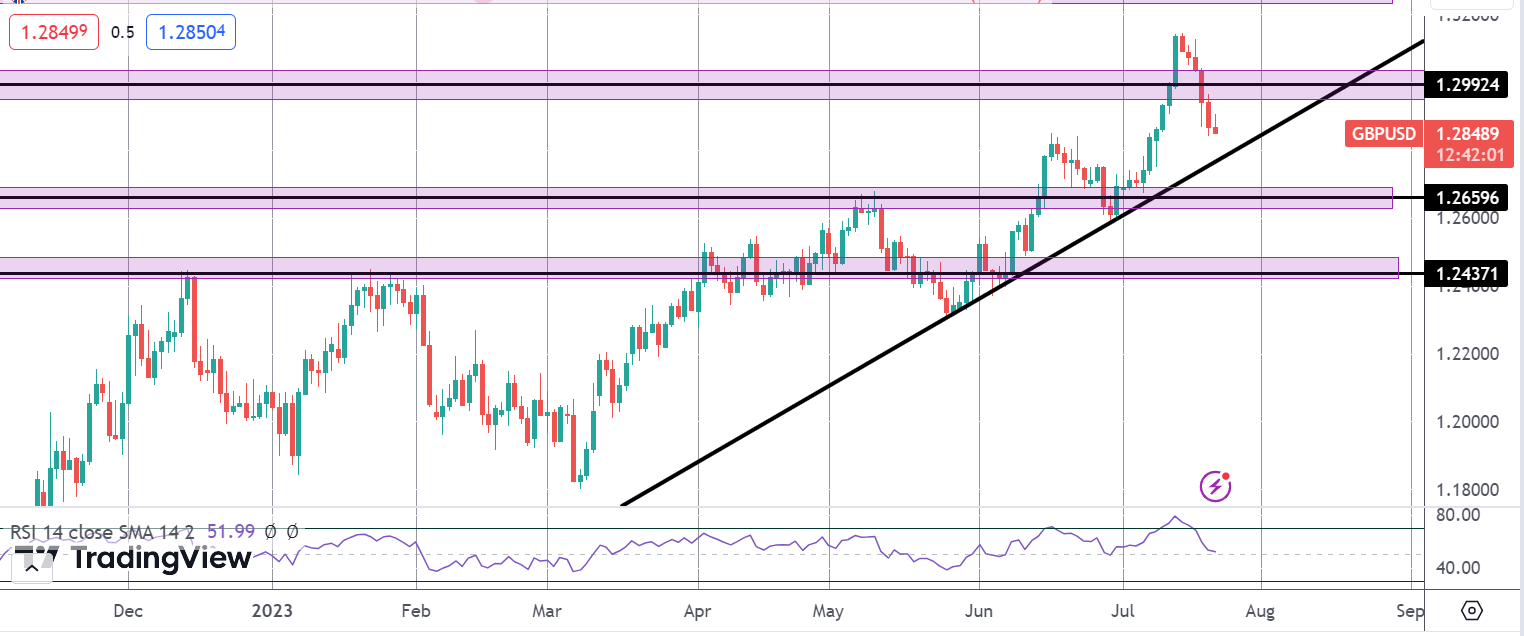 Strong UK Retail Sales Fail to Halt GBP Waterfall
